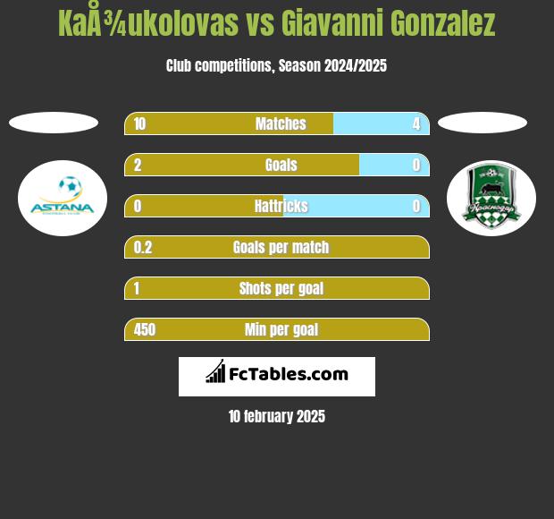 KaÅ¾ukolovas vs Giavanni Gonzalez h2h player stats