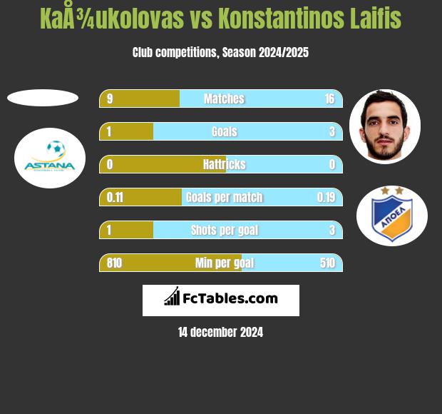 KaÅ¾ukolovas vs Konstantinos Laifis h2h player stats