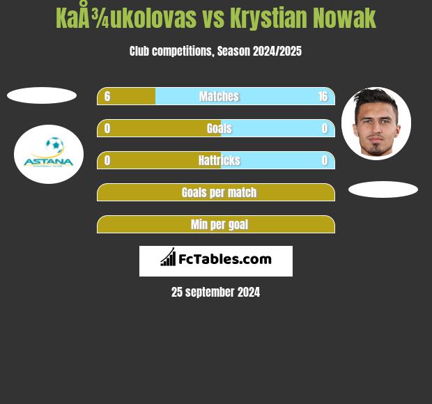 KaÅ¾ukolovas vs Krystian Nowak h2h player stats