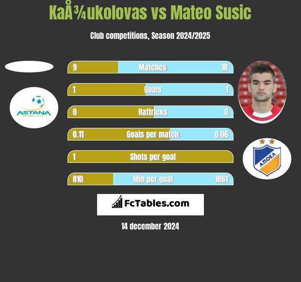 KaÅ¾ukolovas vs Mateo Susic h2h player stats