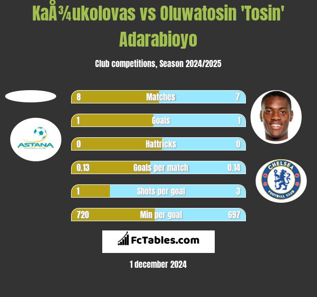 KaÅ¾ukolovas vs Oluwatosin 'Tosin' Adarabioyo h2h player stats