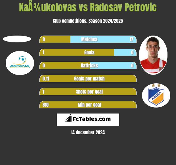 KaÅ¾ukolovas vs Radosav Petrović h2h player stats