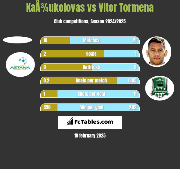 KaÅ¾ukolovas vs Vitor Tormena h2h player stats