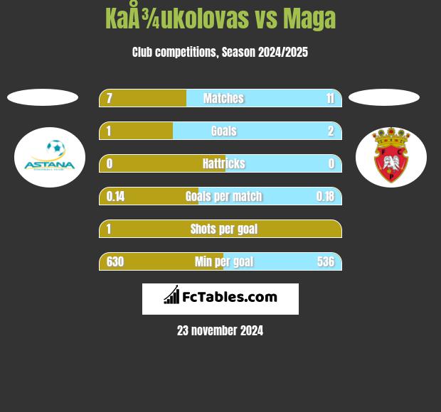 KaÅ¾ukolovas vs Maga h2h player stats