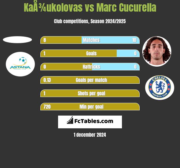 KaÅ¾ukolovas vs Marc Cucurella h2h player stats