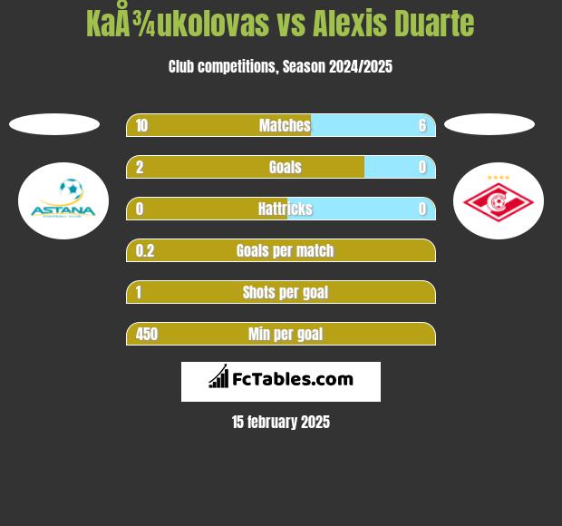 KaÅ¾ukolovas vs Alexis Duarte h2h player stats