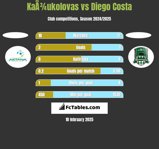 KaÅ¾ukolovas vs Diego Costa h2h player stats