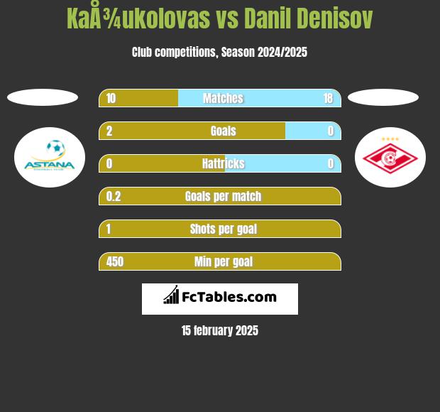 KaÅ¾ukolovas vs Danil Denisov h2h player stats