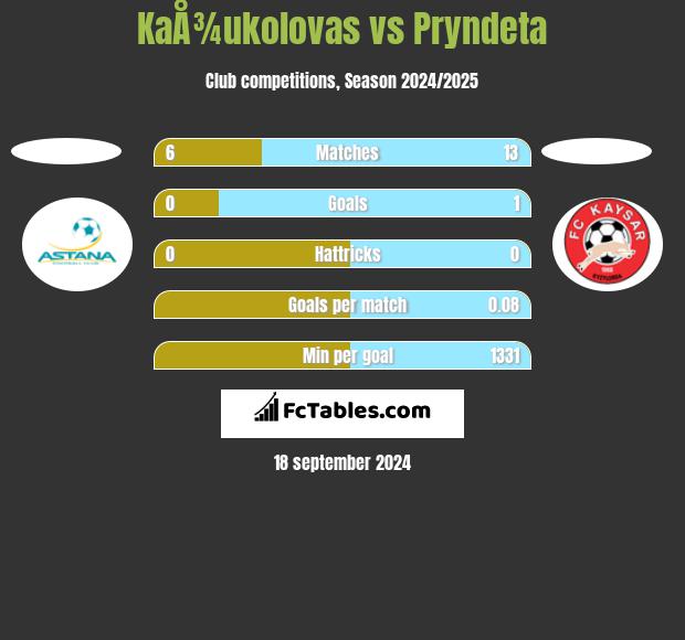 KaÅ¾ukolovas vs Pryndeta h2h player stats