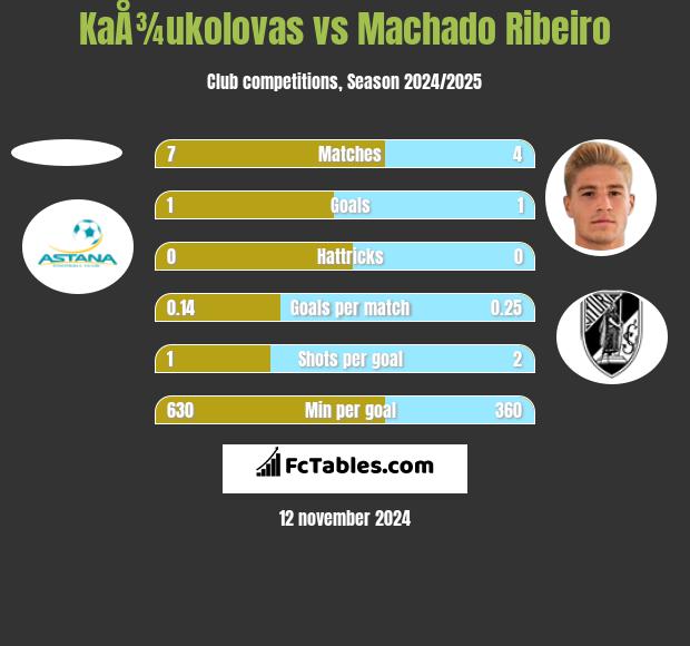 KaÅ¾ukolovas vs Machado Ribeiro h2h player stats