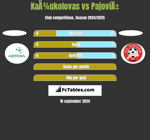 KaÅ¾ukolovas vs PajoviÄ‡ h2h player stats