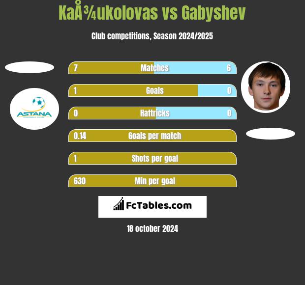 KaÅ¾ukolovas vs Gabyshev h2h player stats