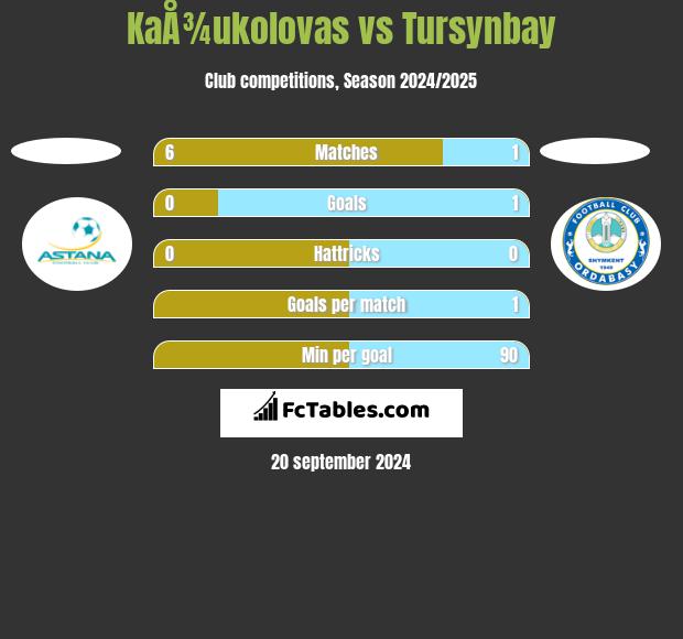 KaÅ¾ukolovas vs Tursynbay h2h player stats