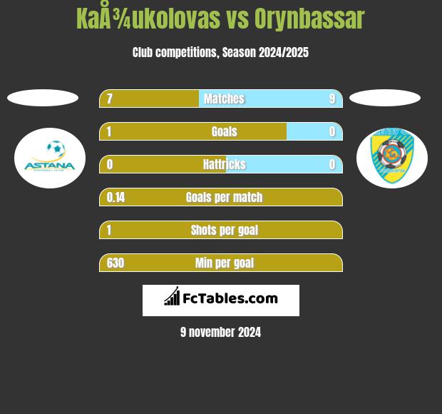 KaÅ¾ukolovas vs Orynbassar h2h player stats