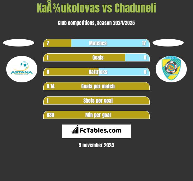 KaÅ¾ukolovas vs Chaduneli h2h player stats