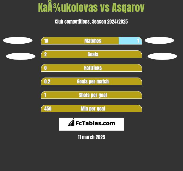 KaÅ¾ukolovas vs Asqarov h2h player stats