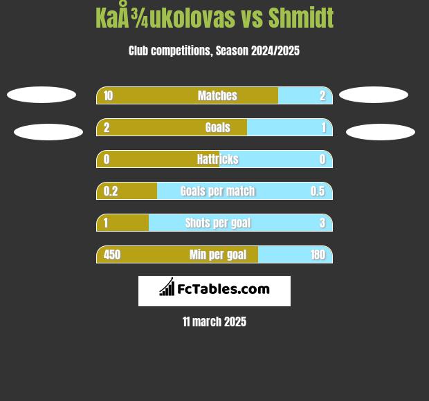 KaÅ¾ukolovas vs Shmidt h2h player stats