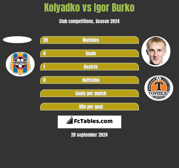 Kolyadko vs Igor Burko h2h player stats