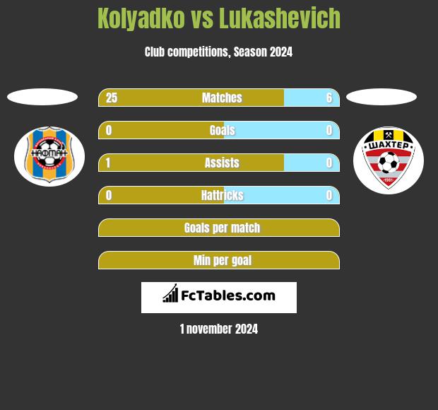 Kolyadko vs Lukashevich h2h player stats