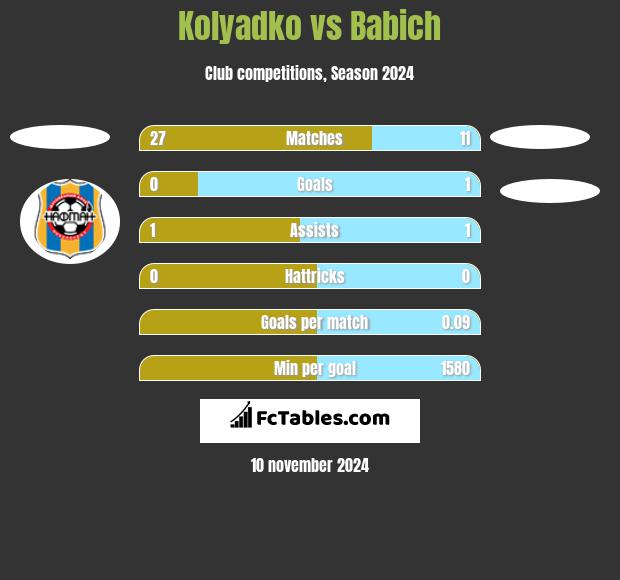 Kolyadko vs Babich h2h player stats