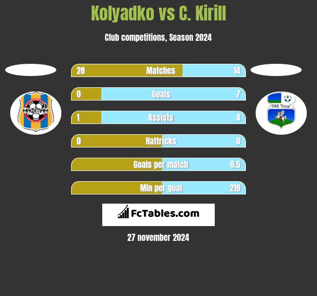 Kolyadko vs C. Kirill h2h player stats