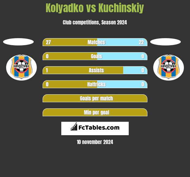 Kolyadko vs Kuchinskiy h2h player stats