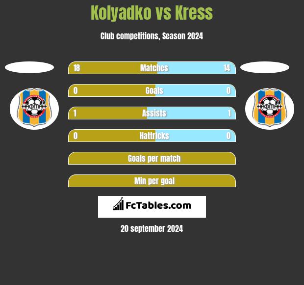 Kolyadko vs Kress h2h player stats