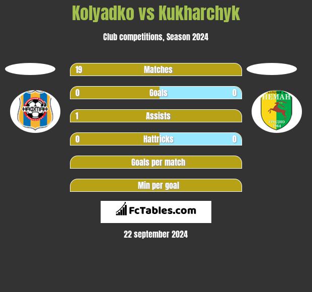 Kolyadko vs Kukharchyk h2h player stats