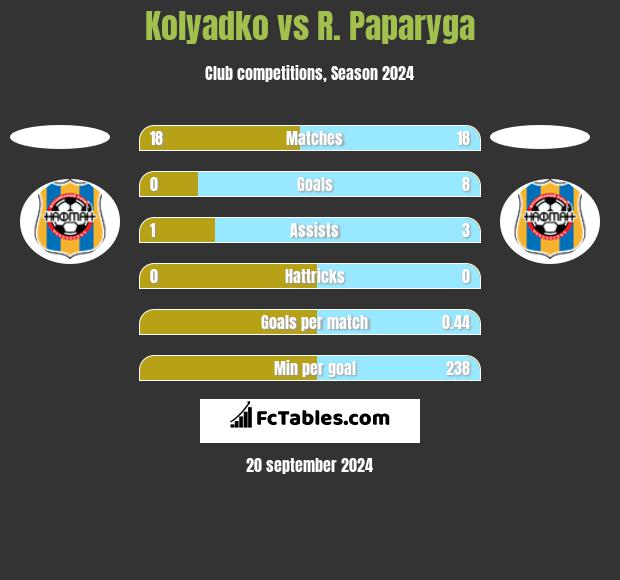 Kolyadko vs R. Paparyga h2h player stats