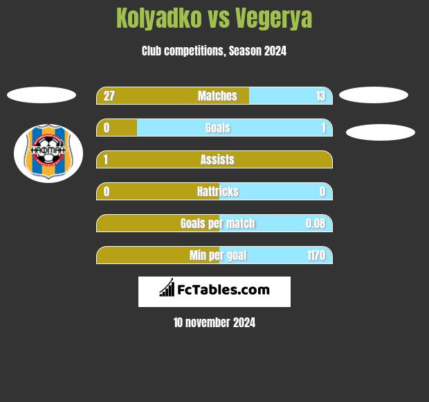 Kolyadko vs Vegerya h2h player stats