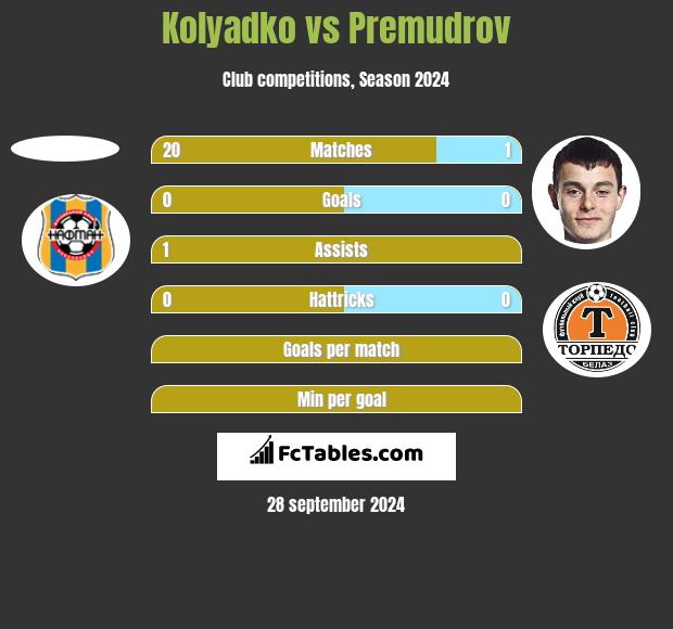 Kolyadko vs Premudrov h2h player stats