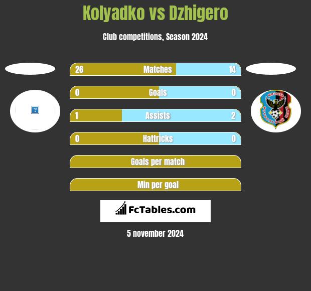 Kolyadko vs Dzhigero h2h player stats