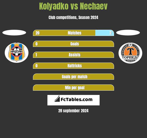 Kolyadko vs Nechaev h2h player stats