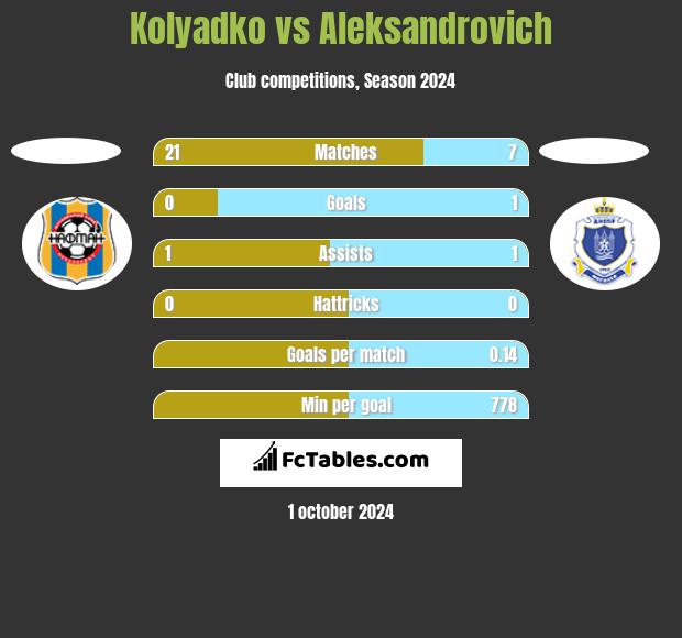 Kolyadko vs Aleksandrovich h2h player stats