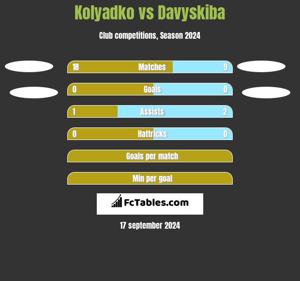 Kolyadko vs Davyskiba h2h player stats