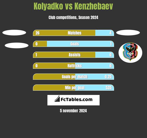 Kolyadko vs Kenzhebaev h2h player stats