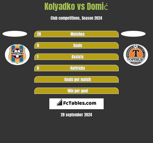 Kolyadko vs Domić h2h player stats