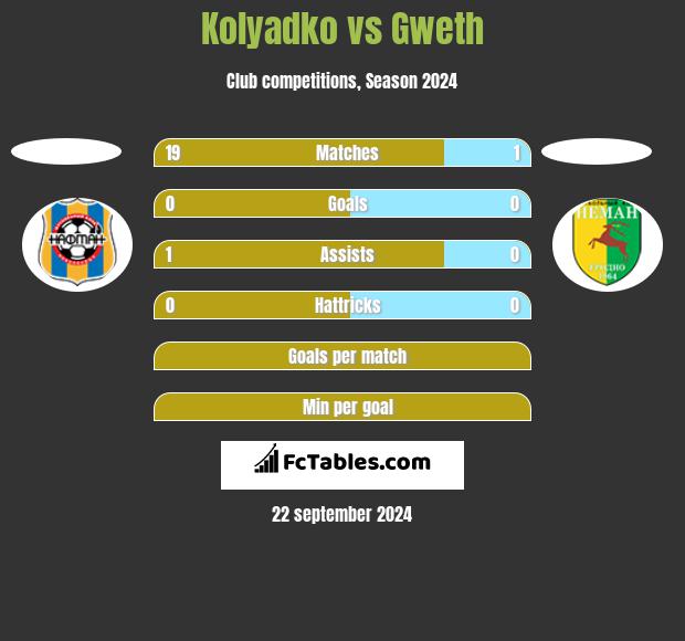 Kolyadko vs Gweth h2h player stats