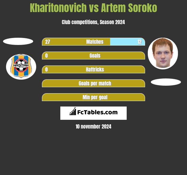 Kharitonovich vs Artem Soroko h2h player stats