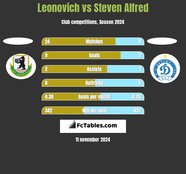 Leonovich vs Steven Alfred h2h player stats