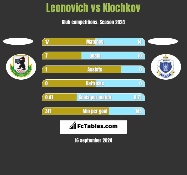 Leonovich vs Klochkov h2h player stats