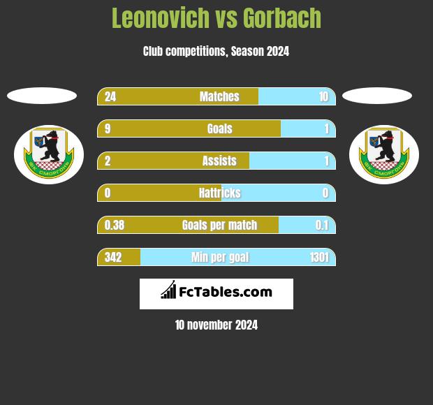 Leonovich vs Gorbach h2h player stats