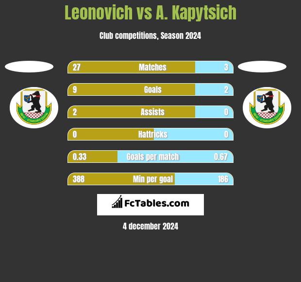 Leonovich vs A. Kapytsich h2h player stats