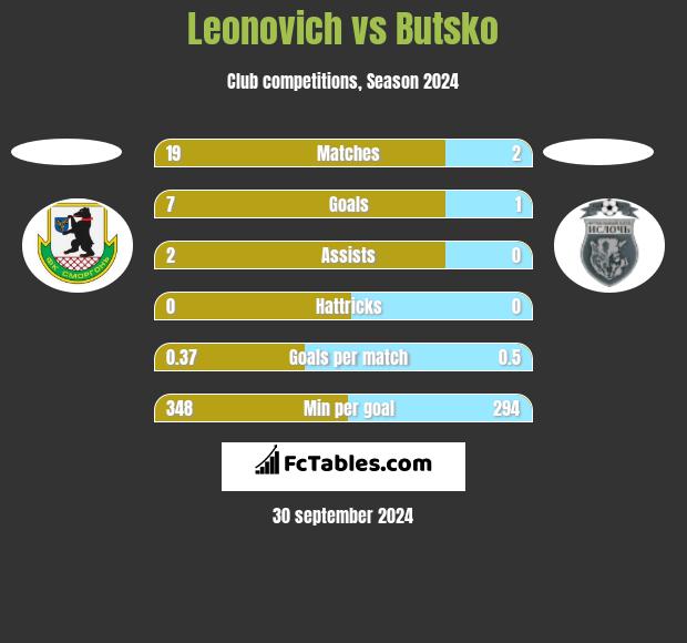 Leonovich vs Butsko h2h player stats