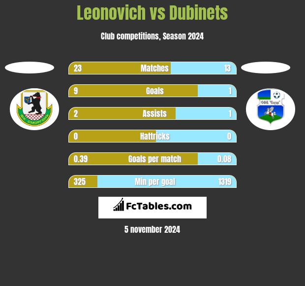 Leonovich vs Dubinets h2h player stats