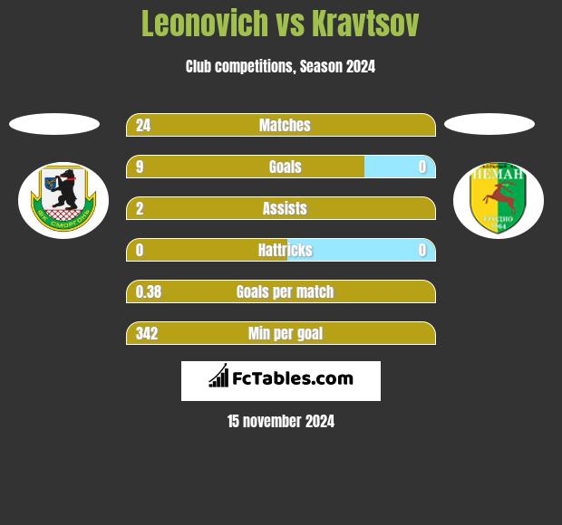 Leonovich vs Kravtsov h2h player stats