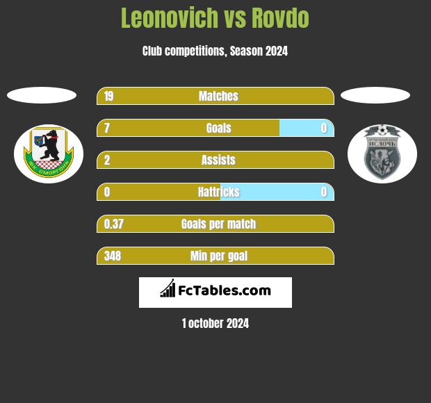 Leonovich vs Rovdo h2h player stats