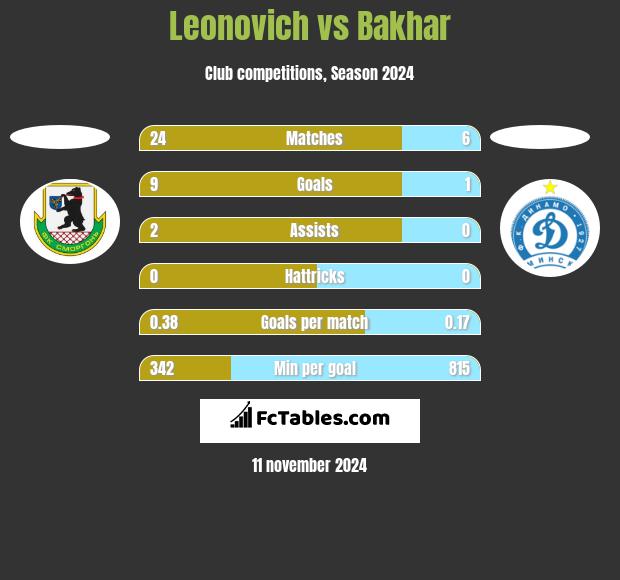 Leonovich vs Bakhar h2h player stats