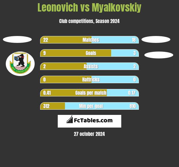 Leonovich vs Myalkovskiy h2h player stats