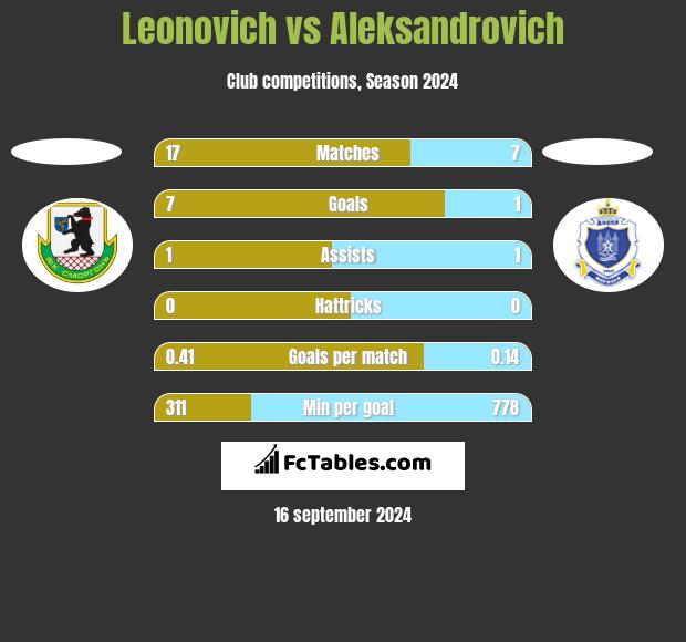 Leonovich vs Aleksandrovich h2h player stats